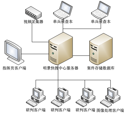 视频侦查技术实验室架构